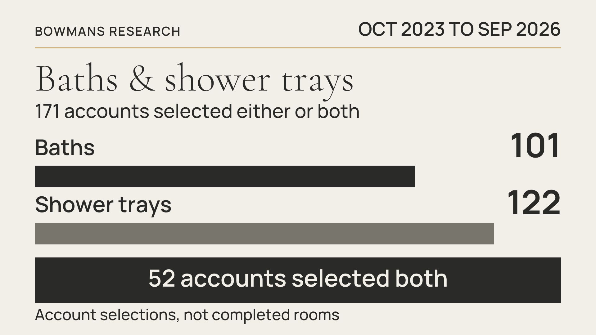 Bowmans recorded bath selections in 101 customer accounts, shower trays in 122 and both in 52, October 2023 to September 2026.