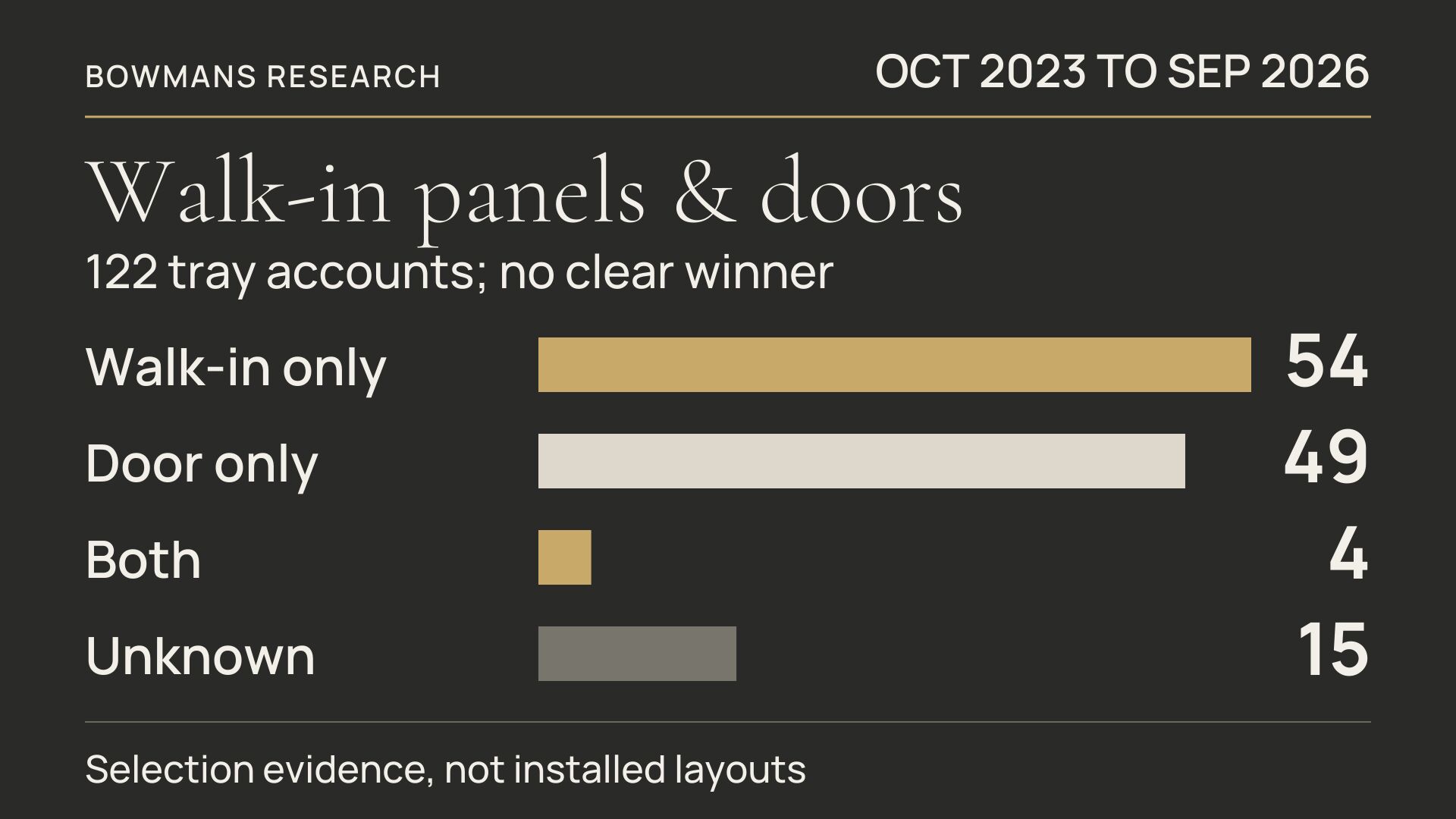 Enclosure evidence among 122 tray accounts: walk-in only 54, door only 49, both 4 and unclassified 15, October 2023 to September 2026.