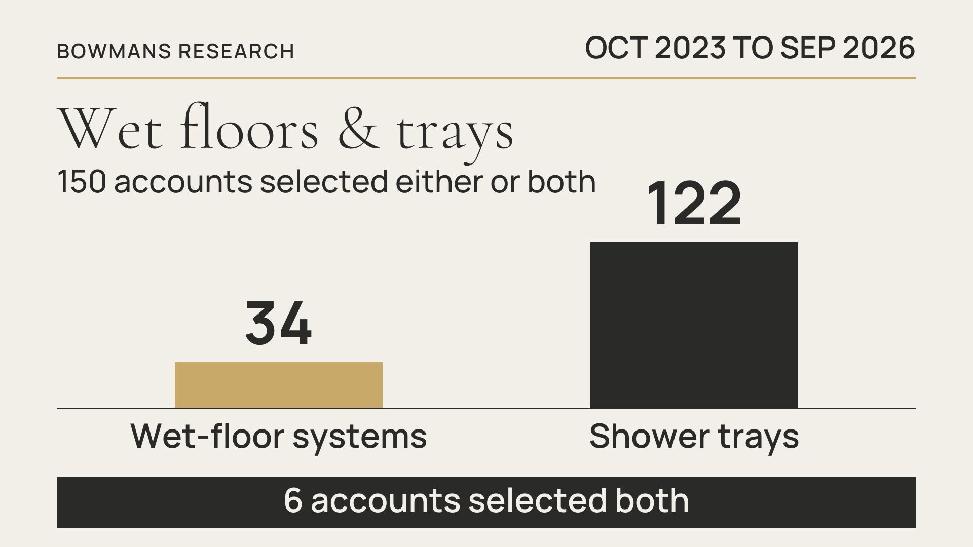 Wet-floor systems in 34 customer accounts and shower trays in 122, including 6 with both, October 2023 to September 2026.